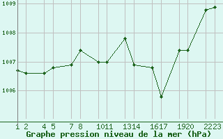 Courbe de la pression atmosphrique pour Veidivatnahraun