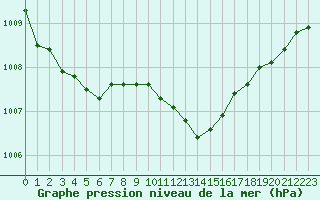 Courbe de la pression atmosphrique pour Vias (34)