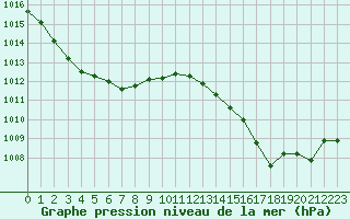 Courbe de la pression atmosphrique pour Muret (31)