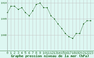 Courbe de la pression atmosphrique pour Rochegude (26)