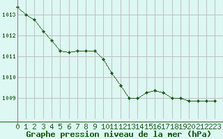 Courbe de la pression atmosphrique pour Michelstadt-Vielbrunn