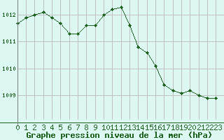 Courbe de la pression atmosphrique pour Sanary-sur-Mer (83)