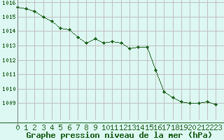 Courbe de la pression atmosphrique pour Ile d