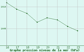 Courbe de la pression atmosphrique pour Arles (13)