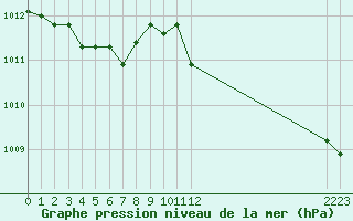 Courbe de la pression atmosphrique pour La Beaume (05)