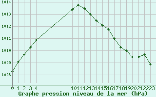 Courbe de la pression atmosphrique pour Leign-les-Bois (86)