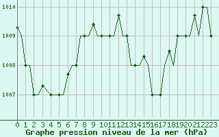 Courbe de la pression atmosphrique pour Hihifo Ile Wallis