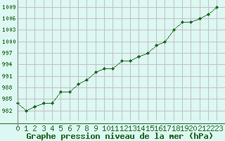 Courbe de la pression atmosphrique pour Rmering-ls-Puttelange (57)