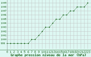 Courbe de la pression atmosphrique pour Biache-Saint-Vaast (62)