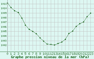 Courbe de la pression atmosphrique pour Lorient (56)