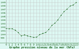 Courbe de la pression atmosphrique pour Boden