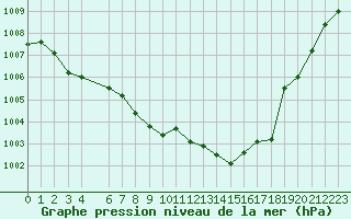 Courbe de la pression atmosphrique pour Finsevatn