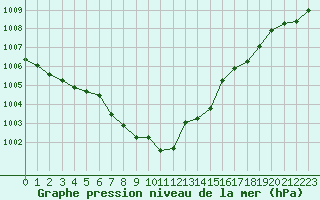 Courbe de la pression atmosphrique pour Bad Marienberg