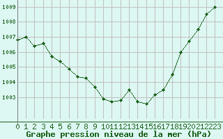 Courbe de la pression atmosphrique pour Cap Bar (66)