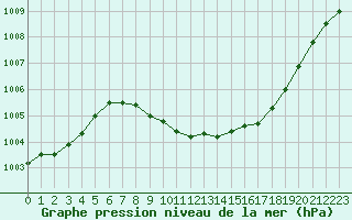 Courbe de la pression atmosphrique pour Locarno (Sw)