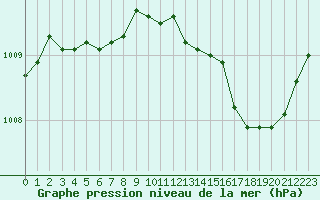 Courbe de la pression atmosphrique pour Dinard (35)