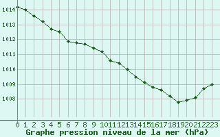 Courbe de la pression atmosphrique pour Angers-Marc (49)
