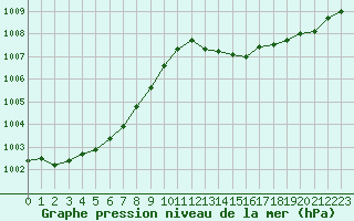 Courbe de la pression atmosphrique pour Saint-Mdard-d