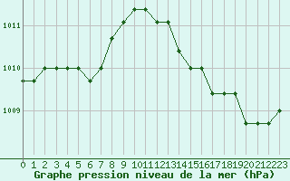 Courbe de la pression atmosphrique pour Nostang (56)