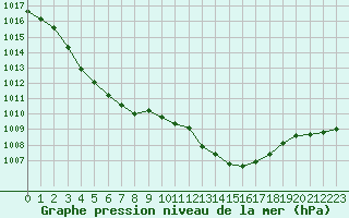 Courbe de la pression atmosphrique pour Malbosc (07)