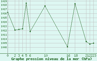 Courbe de la pression atmosphrique pour le bateau SHIP