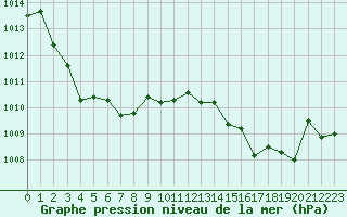 Courbe de la pression atmosphrique pour Ciudad Real (Esp)