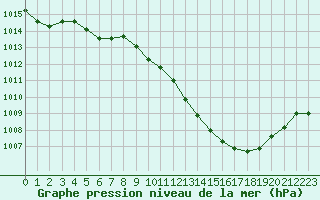 Courbe de la pression atmosphrique pour Saint-Auban (04)