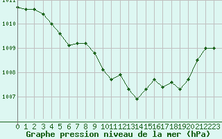 Courbe de la pression atmosphrique pour Eygliers (05)