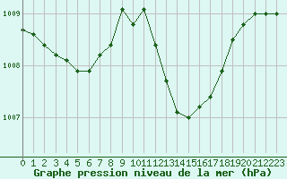 Courbe de la pression atmosphrique pour Les Pennes-Mirabeau (13)