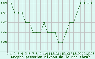 Courbe de la pression atmosphrique pour Biache-Saint-Vaast (62)