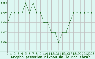Courbe de la pression atmosphrique pour Hatay