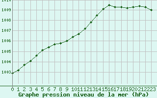 Courbe de la pression atmosphrique pour Westouter - Heuvelland (Be)