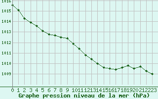 Courbe de la pression atmosphrique pour Kegnaes