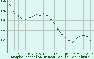 Courbe de la pression atmosphrique pour la bouée 6100002