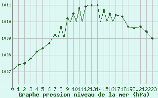 Courbe de la pression atmosphrique pour Valley