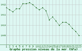 Courbe de la pression atmosphrique pour Tesseboelle