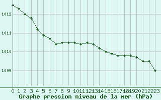 Courbe de la pression atmosphrique pour Buholmrasa Fyr