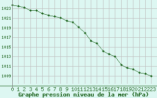 Courbe de la pression atmosphrique pour Melle (Be)