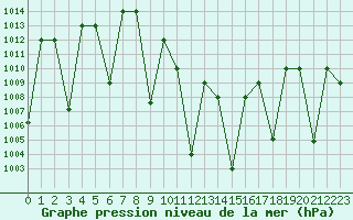Courbe de la pression atmosphrique pour Tabuk