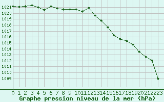 Courbe de la pression atmosphrique pour Cap Ferret (33)