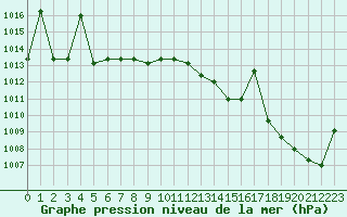 Courbe de la pression atmosphrique pour Christnach (Lu)