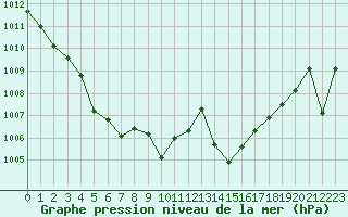 Courbe de la pression atmosphrique pour Leucate (11)