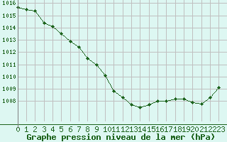Courbe de la pression atmosphrique pour Saint-Nazaire (44)