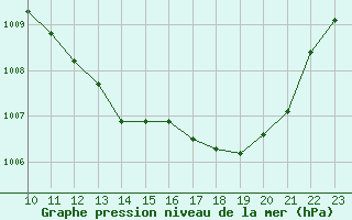 Courbe de la pression atmosphrique pour Aubenas - Lanas (07)