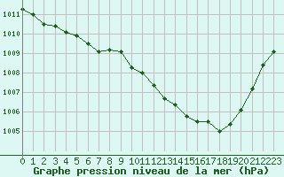 Courbe de la pression atmosphrique pour Ernage (Be)