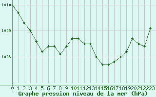 Courbe de la pression atmosphrique pour Melle (Be)