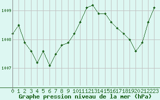 Courbe de la pression atmosphrique pour Leucate (11)