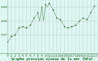 Courbe de la pression atmosphrique pour Scilly - Saint Mary