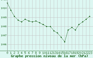 Courbe de la pression atmosphrique pour Retie (Be)