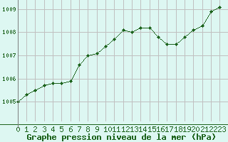 Courbe de la pression atmosphrique pour Besson - Chassignolles (03)